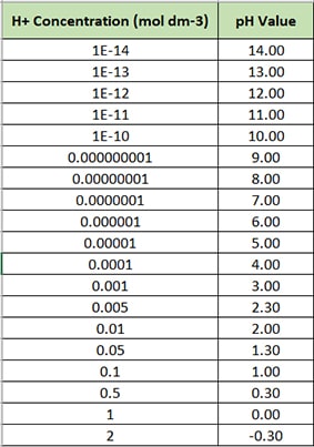 pH and H+ ion concentration table